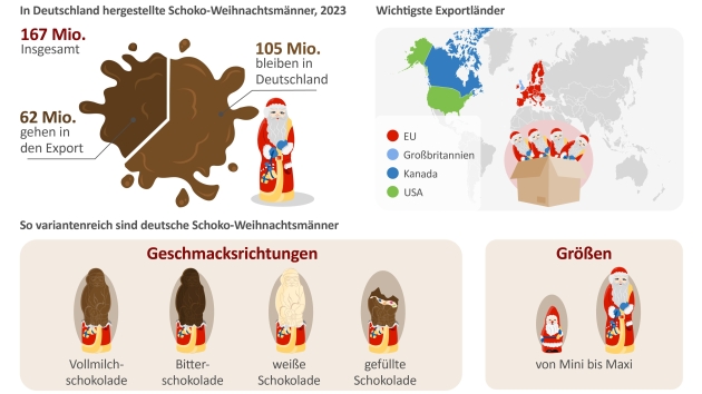 167 Millionen Schoko-Weihnachtsmänner produziert - In Deutschland hergestellte Schoko-Weihnachtsmänner - Quelle: BDSI